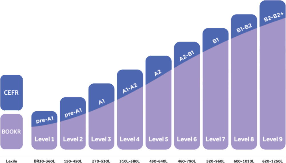 BOOKR Class 리딩 프로그램 레벨 인포그래픽