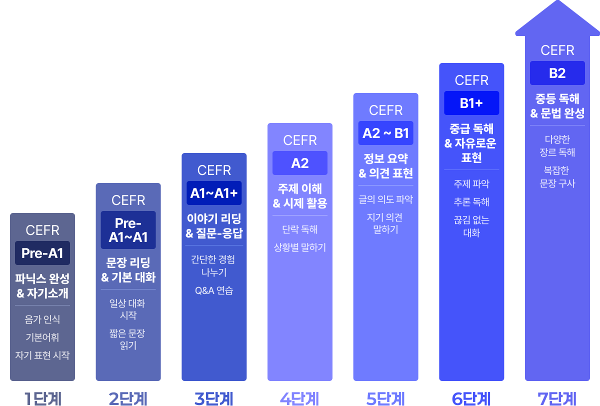 Reading & Speaking Fluency 커리큘럼 
