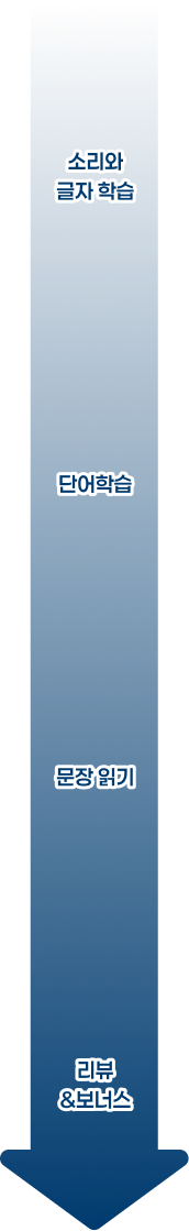 STARLAND 파닉스 교재와 온라인 학습 연계 구조 인포그래픽